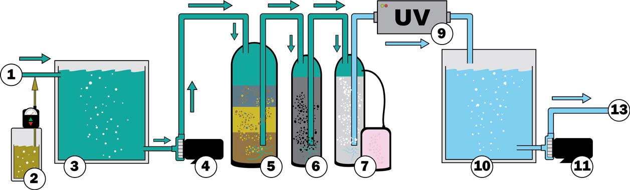 Pretreatment Water Media Filter for UV - Schematic Diagram